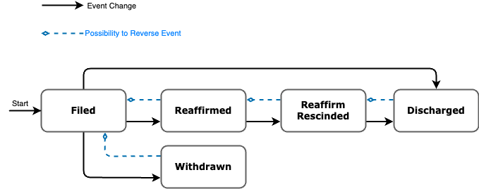 All bankruptcy start in a `Filed` state and move following the black arrows described above.Bankruptcy states can be reversed to a previous existing state following the blue arrows.